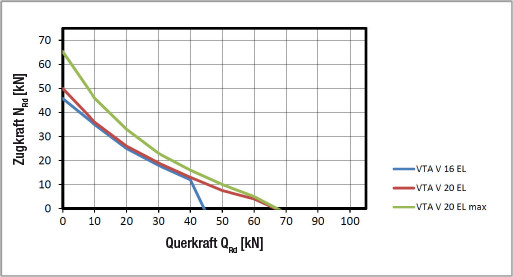 Interaktionsdiagramm VTA V EL